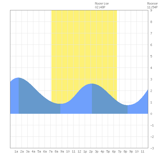Washington Naval Yard tide chart for Thursday, October 10, 2024