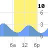 Washington Naval Yard tide chart for Thursday, October 10, 2024
