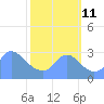 Washington Naval Yard tide chart for Friday, October 11, 2024