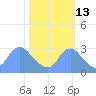 Washington Naval Yard tide chart for Sunday, October 13, 2024