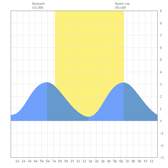 Washington Naval Yard tide chart for Monday, October 14, 2024