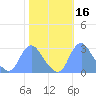 Washington Naval Yard tide chart for Wednesday, October 16, 2024