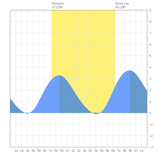 Washington Naval Yard tide chart for Thursday, October 17, 2024