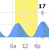 Washington Naval Yard tide chart for Thursday, October 17, 2024
