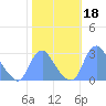 Washington Naval Yard tide chart for Friday, October 18, 2024