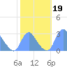 Washington Naval Yard tide chart for Saturday, October 19, 2024