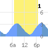 Washington Naval Yard tide chart for Tuesday, October 1, 2024