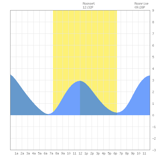 Washington Naval Yard tide chart for Monday, October 21, 2024