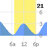 Washington Naval Yard tide chart for Monday, October 21, 2024