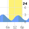 Washington Naval Yard tide chart for Thursday, October 24, 2024