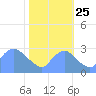 Washington Naval Yard tide chart for Friday, October 25, 2024