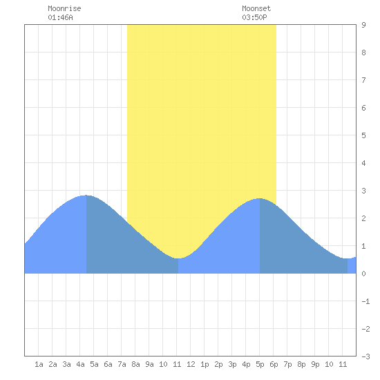 Washington Naval Yard tide chart for Saturday, October 26, 2024