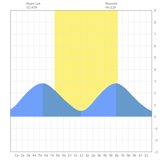 Washington Naval Yard tide chart for Sunday, October 27, 2024