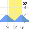 Washington Naval Yard tide chart for Sunday, October 27, 2024