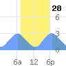 Washington Naval Yard tide chart for Monday, October 28, 2024
