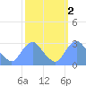 Washington Naval Yard tide chart for Wednesday, October 2, 2024