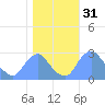 Washington Naval Yard tide chart for Thursday, October 31, 2024
