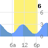 Washington Naval Yard tide chart for Sunday, October 6, 2024