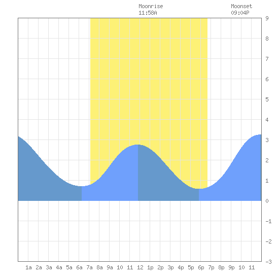 Washington Naval Yard tide chart for Monday, October 7, 2024