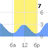 Washington Naval Yard tide chart for Monday, October 7, 2024