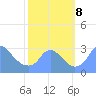Washington Naval Yard tide chart for Tuesday, October 8, 2024