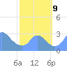 Washington Naval Yard tide chart for Wednesday, October 9, 2024