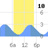 Washington Naval Yard tide chart for Sunday, November 10, 2024
