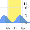 Washington Naval Yard tide chart for Monday, November 11, 2024