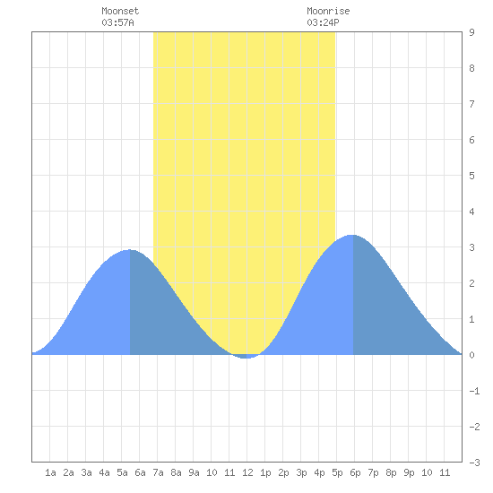 Washington Naval Yard tide chart for Wednesday, November 13, 2024