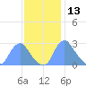 Washington Naval Yard tide chart for Wednesday, November 13, 2024