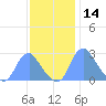 Washington Naval Yard tide chart for Thursday, November 14, 2024