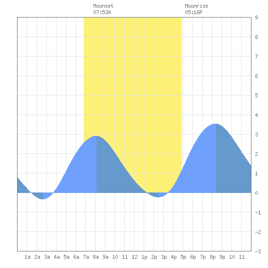 Washington Naval Yard tide chart for Saturday, November 16, 2024