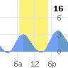 Washington Naval Yard tide chart for Saturday, November 16, 2024