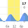 Washington Naval Yard tide chart for Sunday, November 17, 2024