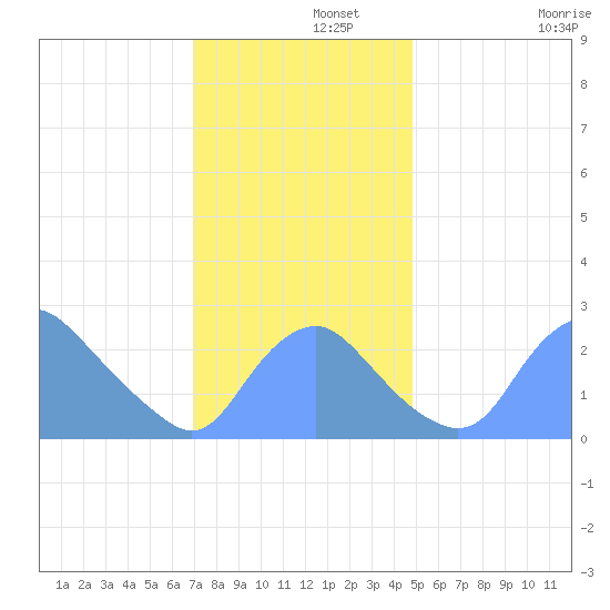 Washington Naval Yard tide chart for Thursday, November 21, 2024