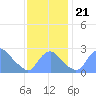 Washington Naval Yard tide chart for Thursday, November 21, 2024