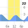 Washington Naval Yard tide chart for Friday, November 22, 2024