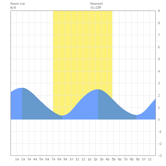 Washington Naval Yard tide chart for Saturday, November 23, 2024