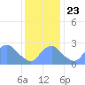 Washington Naval Yard tide chart for Saturday, November 23, 2024