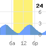 Washington Naval Yard tide chart for Sunday, November 24, 2024