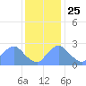 Washington Naval Yard tide chart for Monday, November 25, 2024