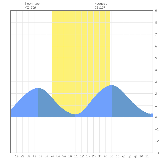 Washington Naval Yard tide chart for Tuesday, November 26, 2024
