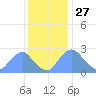 Washington Naval Yard tide chart for Wednesday, November 27, 2024