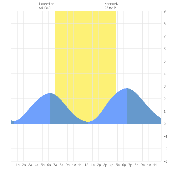 Washington Naval Yard tide chart for Thursday, November 28, 2024