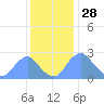 Washington Naval Yard tide chart for Thursday, November 28, 2024