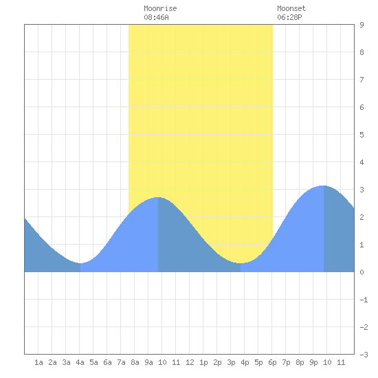 Washington Naval Yard tide chart for Saturday, November 2, 2024