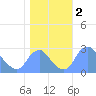 Washington Naval Yard tide chart for Saturday, November 2, 2024