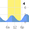 Washington Naval Yard tide chart for Monday, November 4, 2024