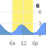 Washington Naval Yard tide chart for Wednesday, November 6, 2024