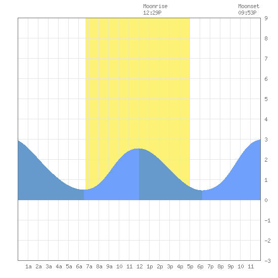 Washington Naval Yard tide chart for Thursday, November 7, 2024